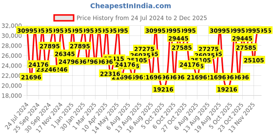 myntra.com CASIO Men Water Resistance Digital Chronograph Solar Powered Watch G1445 casio Price History Graph from 24 Jul 2024 to 2 Dec 2025