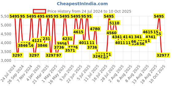 myntra.com CASIO Men Yellow Dial & Brown Leather Straps Analogue Watch A1879 casio Price History Graph from 24 Jul 2024 to 4 Oct 2025