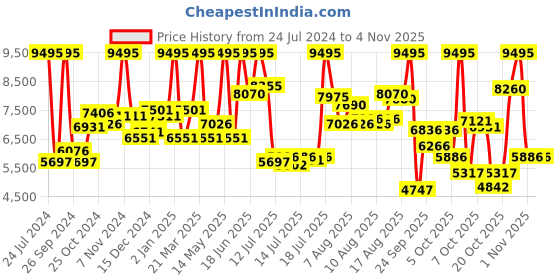 myntra.com Casio Sheen Women Blue Analogue watch SX199 SHE-3054PGL-2AUDR casio Price History Graph from 24 Jul 2024 to 1 Nov 2025