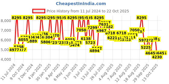 myntra.com Casio Sheen Women Silver Analogue watch SH217 SHE-3048PGL-7BUDR casio Price History Graph from 11 Jul 2024 to 20 Oct 2025