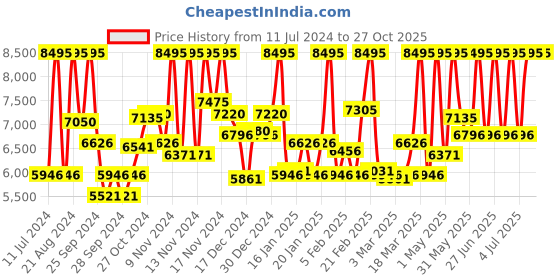 myntra.com CASIO Silver Toned Stainless Steel Bracelet Style Straps Digital Watch D278 A1000MA-7DF casio Price History Graph from 11 Jul 2024 to 27 Oct 2025