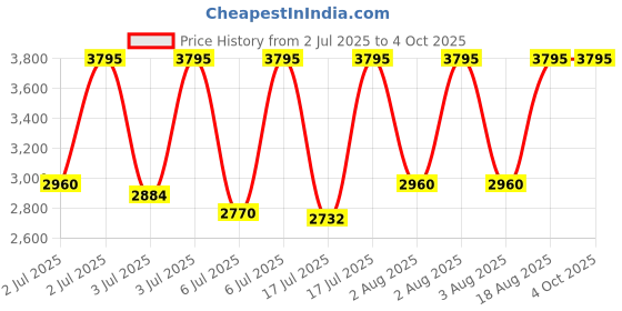 myntra.com CASIO Stainless Steel Bracelet Style Straps Analogue Chronograph Watch D280 AQ-800E-1ADF casio Price History Graph from 2 Jul 2025 to 4 Oct 2025
