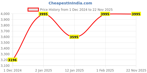 myntra.com CASIO Stop Watch Black Dial Stop Watch Watch HS-70W-1DF - S053 casio Price History Graph from 1 Dec 2024 to 21 Nov 2025