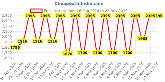 myntra.com Casio Stop Watch Unisex Black Digital watch S023 HS-3V-1RDT casio Price History Graph from 26 Sep 2024 to 22 Nov 2025