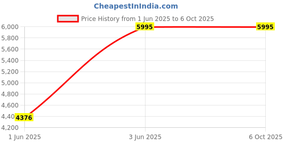 myntra.com CASIO Titanium Men Patterned Dial & Stainless Steel Style Straps Analogue Watch A2229 casio Price History Graph from 1 Jun 2025 to 4 Oct 2025