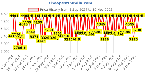 myntra.com CASIO Unisex Black & Gold-Toned Digital Watch D205 LA680WGA-1BDF casio Price History Graph from 5 Sep 2024 to 19 Nov 2025