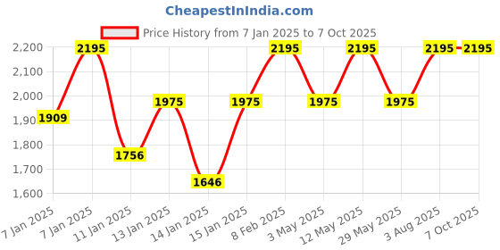 myntra.com CASIO Unisex Black Dial & Black Straps Digital Chronograph Watch DB38 DBC-32-1ADF casio Price History Graph from 7 Jan 2025 to 7 Oct 2025