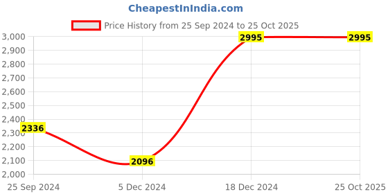 myntra.com CASIO Unisex Black Dial & Black Wrap Around Straps Digital Watch D270 casio Price History Graph from 25 Sep 2024 to 25 Oct 2025