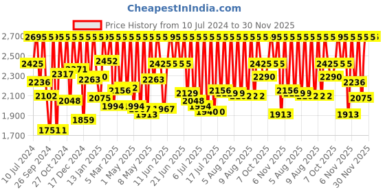 myntra.com CASIO Unisex Bracelet Style Straps Digital Watch D306 A168XES-1BDF casio Price History Graph from 10 Jul 2024 to 29 Nov 2025