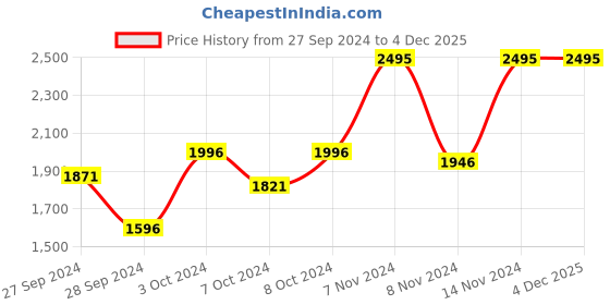 myntra.com CASIO Unisex Bracelet Style Straps Digital Watch D333 casio Price History Graph from 27 Sep 2024 to 3 Dec 2025