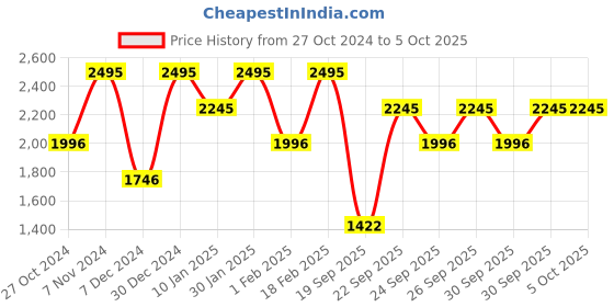 myntra.com CASIO Unisex Dial & Bracelet Style Straps Digital Watch D334 casio Price History Graph from 27 Oct 2024 to 5 Oct 2025