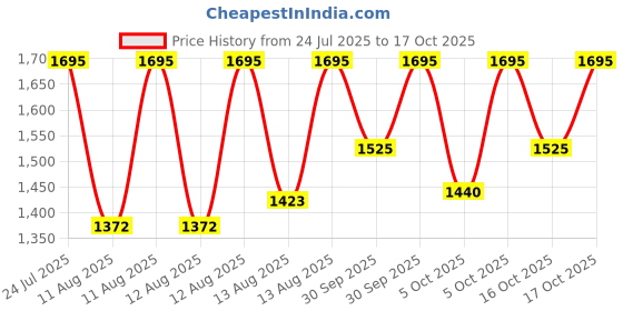myntra.com CASIO Unisex Dial & Cuff Straps Digital Chronograph Watch D373 casio Price History Graph from 24 Jul 2025 to 16 Oct 2025