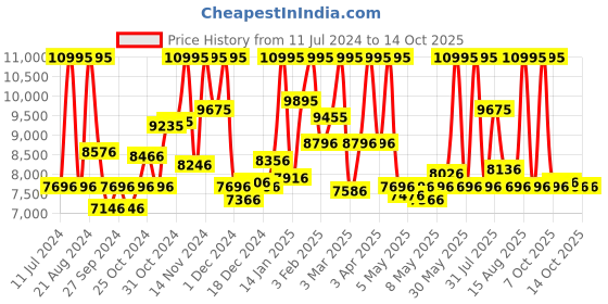 myntra.com CASIO Unisex Dial & Gold Toned Stainless Steel Straps Digital Watch D327 casio Price History Graph from 11 Jul 2024 to 4 Oct 2025