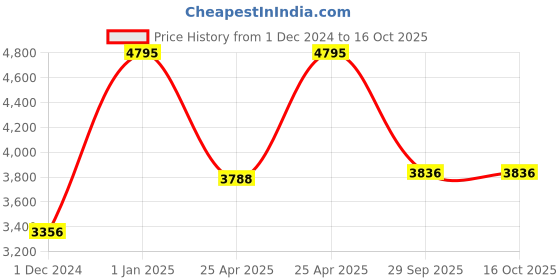 myntra.com CASIO Unisex Dial & Stainless Steel Cuff Straps Analogue and Digital Chronograph Watch casio Price History Graph from 1 Dec 2024 to 15 Oct 2025