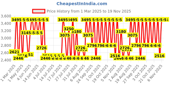 myntra.com CASIO Unisex Dial & Stainless Steel Cuff Straps Analogue and Digital Chronograph Watch AD279 casio Price History Graph from 1 Mar 2025 to 19 Nov 2025