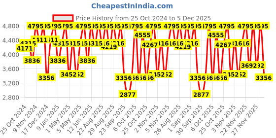 myntra.com CASIO Unisex Dial & Stainless Steel Cuff Straps Analogue and Digital Chronograph Watch D341 casio Price History Graph from 25 Oct 2024 to 5 Dec 2025