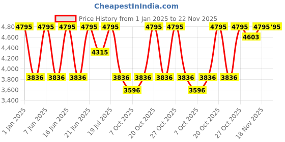 myntra.com CASIO Unisex Dial & Stainless Steel Cuff Straps Analogue and Digital Watch D362 casio Price History Graph from 1 Jan 2025 to 22 Nov 2025