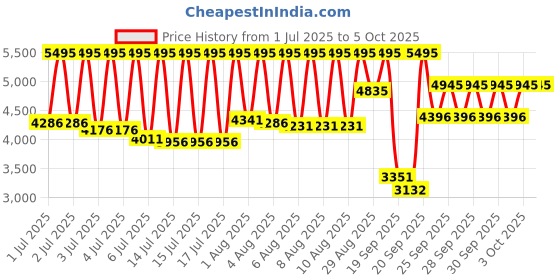 myntra.com CASIO Unisex Dial & Stainless Steel Cuff Straps Digital Bluetooth Watch D366 casio Price History Graph from 1 Jul 2025 to 4 Oct 2025