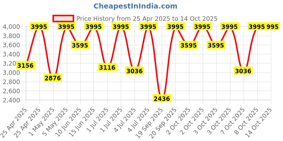 myntra.com CASIO Unisex Dial & Stainless Steel Cuff Straps Digital Chronograph Watch D346 casio Price History Graph from 25 Apr 2025 to 4 Oct 2025