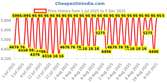 myntra.com CASIO Unisex Dial & Stainless Steel Cuff Straps Digital Chronograph Watch D347 casio Price History Graph from 1 Jul 2025 to 5 Dec 2025