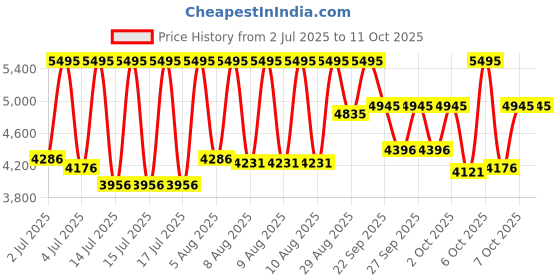 myntra.com CASIO Unisex Dial & Stainless Steel Cuff Straps Digital Chronograph Watch D365 casio Price History Graph from 2 Jul 2025 to 4 Oct 2025