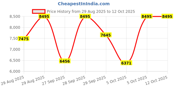 myntra.com CASIO Unisex Dial & Stainless Steel Cuff Straps Digital Chronograph Watch D368 casio Price History Graph from 29 Aug 2025 to 4 Oct 2025