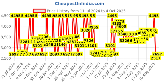 myntra.com CASIO Unisex Grey Dial & Black Straps Digital Watch - D244 casio Price History Graph from 11 Jul 2024 to 4 Oct 2025