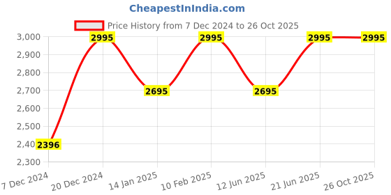 myntra.com CASIO Unisex Grey Dial & Red Bracelet Style Straps Digital Watch D272 casio Price History Graph from 7 Dec 2024 to 25 Oct 2025