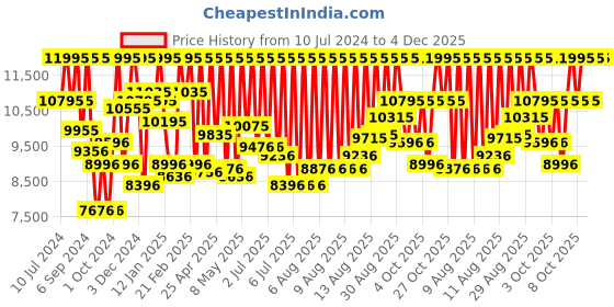 myntra.com CASIO Unisex Rose Gold Digital Watch D195 A1000MCG-9EF casio Price History Graph from 10 Jul 2024 to 4 Dec 2025