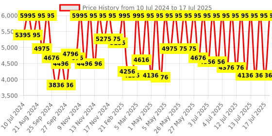 myntra.com CASIO Unisex Rosegold-Toned Digital Watch D187 B640WCG-5DF casio Price History Graph from 10 Jul 2024 to 17 Jul 2025