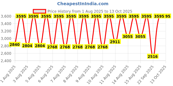 myntra.com CASIO Unisex Round Dial & Cuff Straps Digital Watch D393 casio Price History Graph from 1 Aug 2025 to 13 Oct 2025