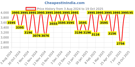 myntra.com CASIO Unisex Round Dial Water Resistance Digital Watch- G1427 casio Price History Graph from 3 Aug 2024 to 19 Oct 2025