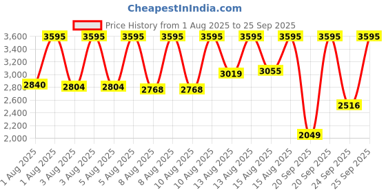 myntra.com CASIO Unisex Round Rubber Cuff Straps Digital Watch D392 casio Price History Graph from 1 Aug 2025 to 25 Sep 2025
