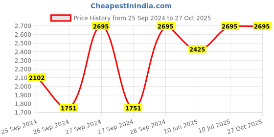 myntra.com CASIO Unisex Silver-Toned Digital Vintage Series Watch D186 B640WDG-7DF casio Price History Graph from 25 Sep 2024 to 27 Oct 2025