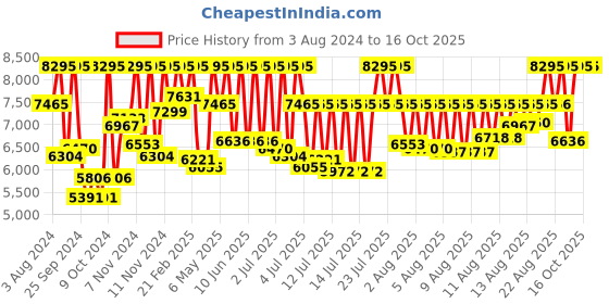myntra.com CASIO Unisex Silver-Toned Digital Watch D193 A1000D-7EF casio Price History Graph from 3 Aug 2024 to 15 Oct 2025