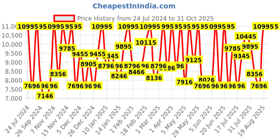 myntra.com CASIO Unisex Square Dial Water Resistance Stainless Steel Digital Watch -D325 casio Price History Graph from 24 Jul 2024 to 30 Oct 2025