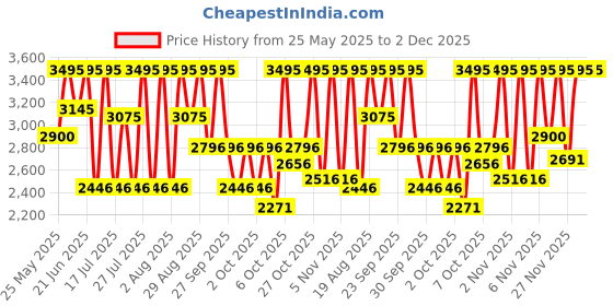myntra.com CASIO Unisex Steel Cuff Straps Analogue and Digital Chronograph Watch AD280 casio Price History Graph from 25 May 2025 to 2 Dec 2025