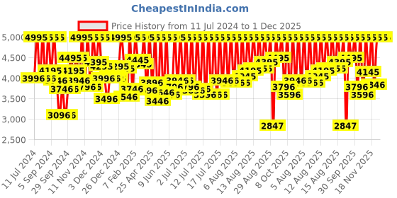 myntra.com CASIO Unisex Vintage Grey Dial Vintage Watch A500WGA-9DF D134 casio Price History Graph from 11 Jul 2024 to 30 Nov 2025