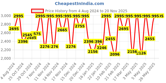 myntra.com CASIO Unisex Water Resistance Analogue & Digital Chronograph Watch D311 casio Price History Graph from 4 Aug 2024 to 20 Nov 2025
