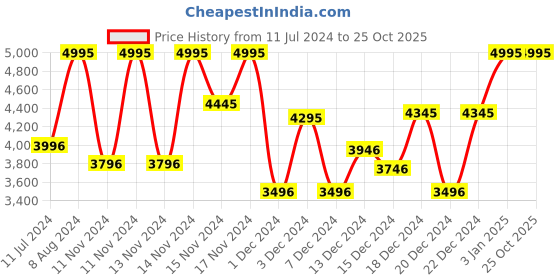 myntra.com CASIO Unisex Water Resistance Stainless Steel Digital Chronograph Watch D329 casio Price History Graph from 11 Jul 2024 to 25 Oct 2025