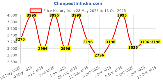 myntra.com CASIO Unisex Youth Digital  Wrap Around Straps Digital Chronograph Watch D318 casio Price History Graph from 28 May 2025 to 13 Oct 2025