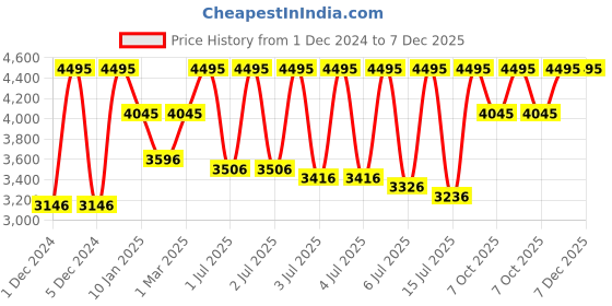 myntra.com CASIO Vintage LA700WEG-9ADF Gold Digital Dial Gold Stainless Steel Band A2233 casio Price History Graph from 1 Dec 2024 to 7 Dec 2025
