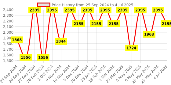 myntra.com Casio Vintage Men Black Digital watch DB23 DB-36-1AVDF casio Price History Graph from 25 Sep 2024 to 4 Jul 2025