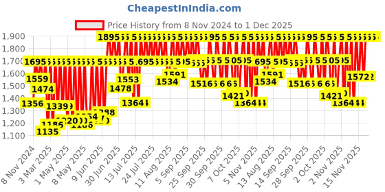 myntra.com CASIO VINTAGE Men Watch D011 A-158WA-1Q casio Price History Graph from 8 Nov 2024 to 1 Dec 2025