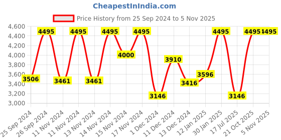 myntra.com CASIO Vintage Series Stainless Steel Bracelet Style Straps Digital Watch D321 casio Price History Graph from 25 Sep 2024 to 3 Nov 2025