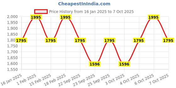 myntra.com CASIO Vintage Series Unisex Printed Dial & Stainless Steel Digital Chronograph Watch D339 casio Price History Graph from 16 Jan 2025 to 4 Oct 2025