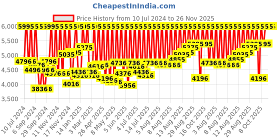 myntra.com Casio Vintage Unisex Black Digital watch D180 B640WB-1ADF casio Price History Graph from 10 Jul 2024 to 24 Nov 2025