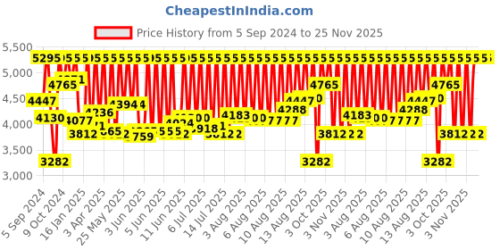 myntra.com Casio Vintage Unisex Black Digital watch D181 A168WGG-1ADF casio Price History Graph from 5 Sep 2024 to 24 Nov 2025
