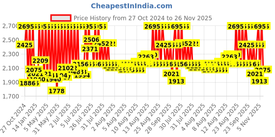 myntra.com CASIO VINTAGE Unisex Watch D131 A168WA-1WDF casio Price History Graph from 27 Oct 2024 to 25 Nov 2025