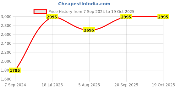 myntra.com CASIO Vintage Women Black Digital Watch D123 LA670WD-1DF casio Price History Graph from 7 Sep 2024 to 19 Oct 2025